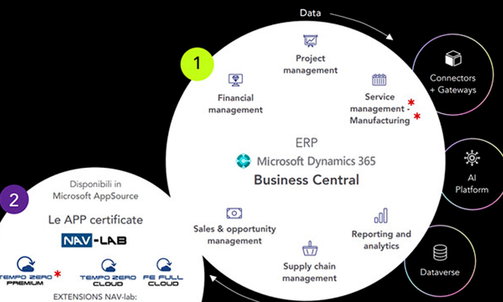 Offerta Lancio Erp Microsoft Business Central con Tempo Zero | Navlab