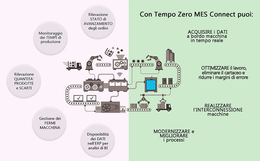 Schema descrittivo App Tempo Zero Mes Connect per Business Central | Navlab