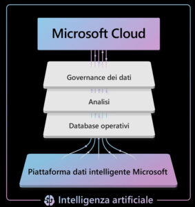 Piattafomra dati intelligente Microsot - AI - | NAV-lab