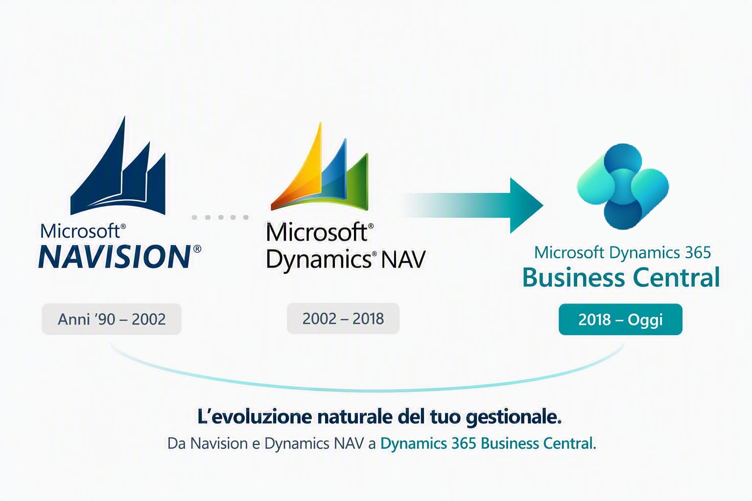 Da NAVISION e Dynamics NAV a Dynamics 365 Business Central | NAV-LAB